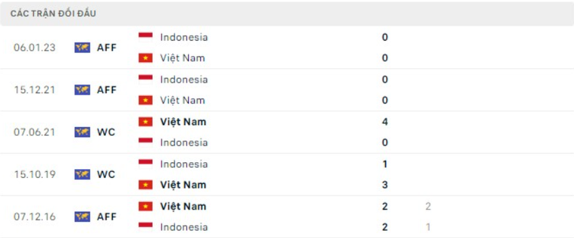 AFF Cup 2022: Nhận định, Soi kèo trận Việt Nam vs Indonesia, lúc 19h30 ngày 9/1 - Ảnh 4.