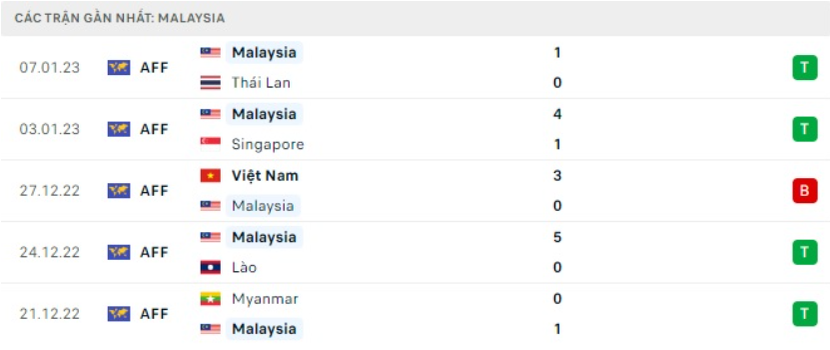 AFF Cup 2022: Nhận định, soi kèo trận Thái Lan vs Malaysia, lúc 19h30 ngày 10/1 - Ảnh 3.