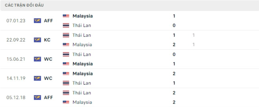 AFF Cup 2022: Nhận định, soi kèo trận Thái Lan vs Malaysia, lúc 19h30 ngày 10/1 - Ảnh 4.