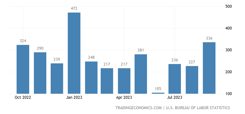 Việc làm ở Mỹ tăng vọt trong tháng 9 - Ảnh 1.
