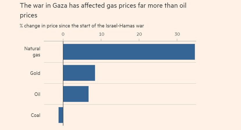Kịch bản nào chuẩn bị cho hậu quả kinh tế của cuộc chiến Israel - Hamas - Ảnh 4.