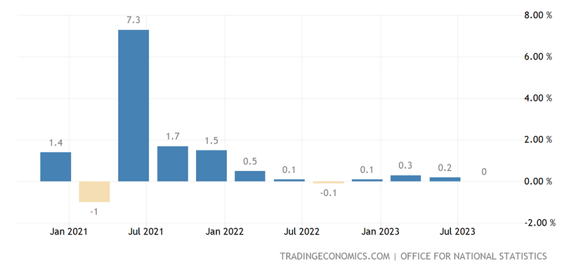 Nền kinh tế Anh bị đình trệ trong quý 3/2023 - Ảnh 1.