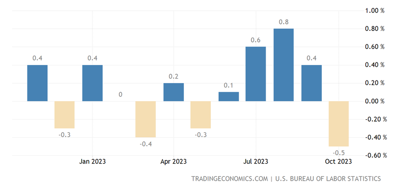 Giá sản xuất ở Mỹ giảm mạnh nhất kể từ tháng 4/2020 - Ảnh 1.