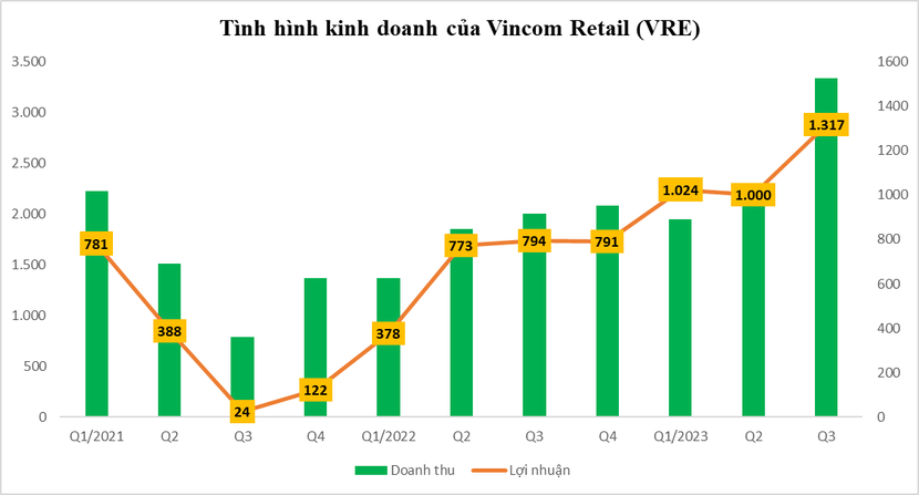 Vincom Retail tập trung mảng cho thuê, giảm chuyển nhượng bất động sản- Ảnh 1.