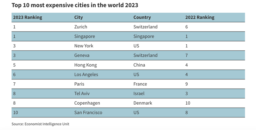 Singapore và Zurich trở thành thành phố 'đắt đỏ' nhất thế giới 2023- Ảnh 2.