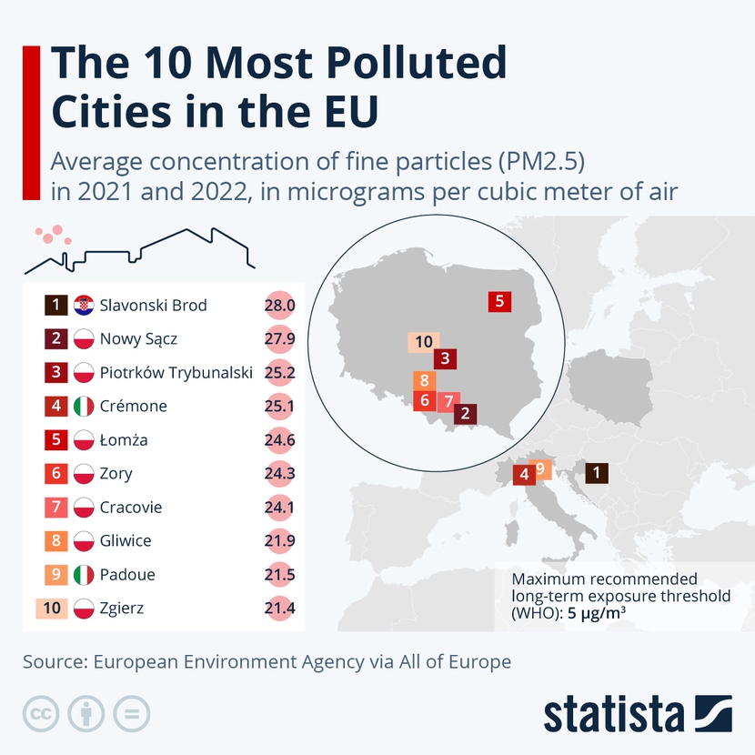 Đây là 10 thành phố ô nhiễm nhất ở EU- Ảnh 1.