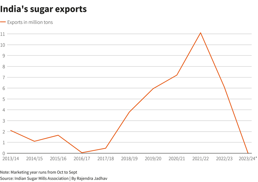 Từ một nước xuất khẩu hàng đầu, Ấn Độ có thể phải nhập khẩu đường vào năm 2024- Ảnh 6.