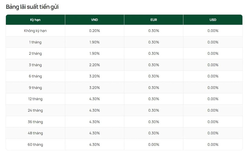 Lãi suất Vietcombank kỳ hạn 1 tháng còn 1,9%/năm, thấp nhất thị trường- Ảnh 1.