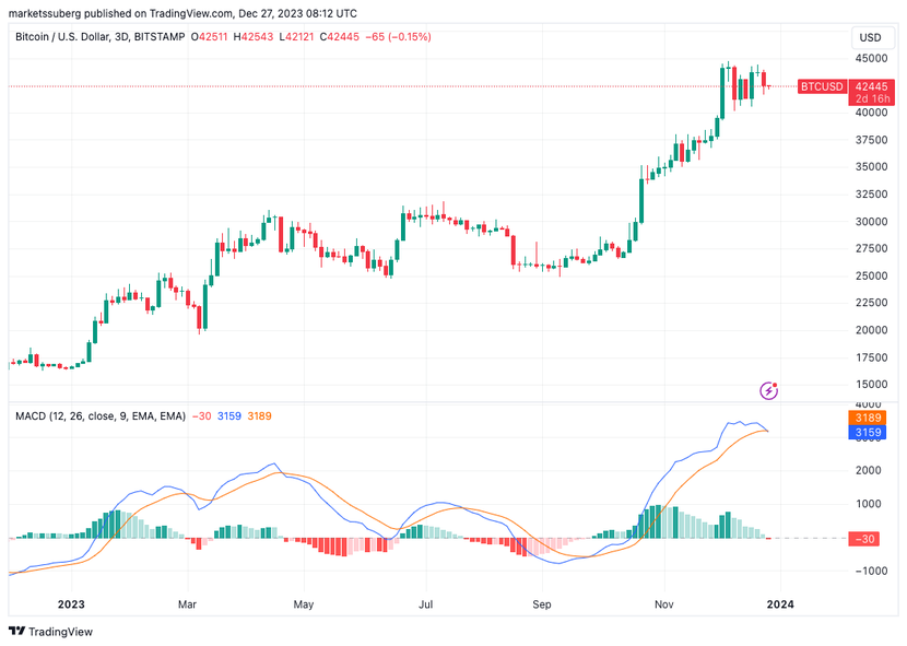 3 số liệu này cho biết sắp xảy ra một động thái giá mới đối với Bitcoin- Ảnh 4.