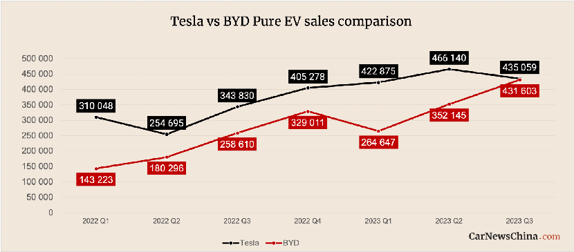 BYD sắp vượt mặt Tesla trở thành nhà sản xuất EV phổ biến nhất thế giới- Ảnh 2.