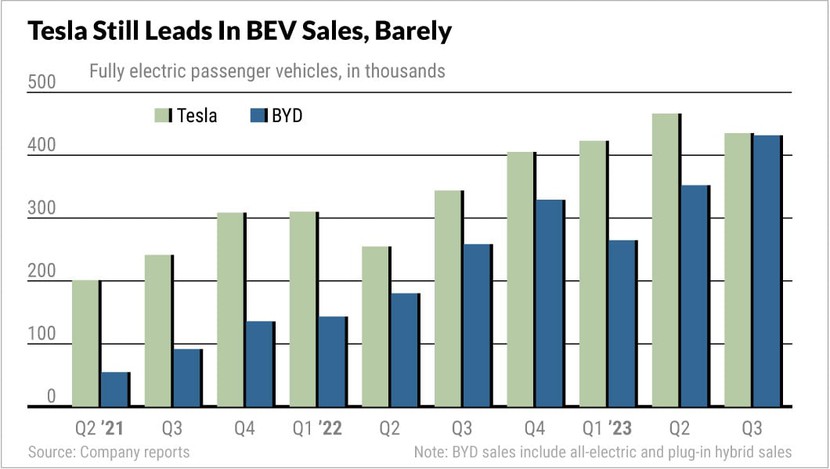 BYD sắp vượt mặt Tesla trở thành nhà sản xuất EV phổ biến nhất thế giới- Ảnh 1.