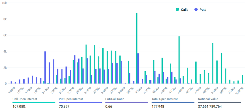 Phe bò và phe gấu chuẩn bị cho việc hết hạn quyền chọn Bitcoin trị giá 10 tỷ USD vào ngày cuối năm- Ảnh 1.