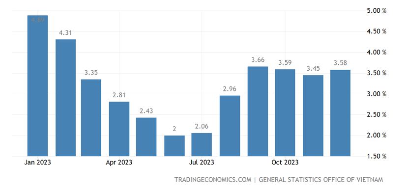 CPI năm 2023 của Việt Nam tăng 3,25%, đạt mục tiêu đề ra - Ảnh 1.