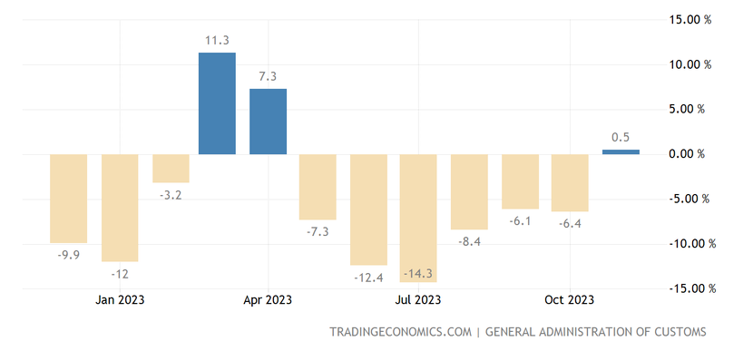 Nền kinh tế Trung Quốc còn một 'ngọn đồi dốc phải leo' dù xuất khẩu tích cực - Ảnh 1.