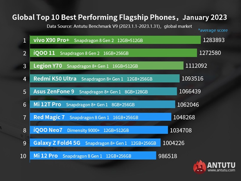 10 smartphone mạnh nhất tháng 1/2023 - Ảnh 1.