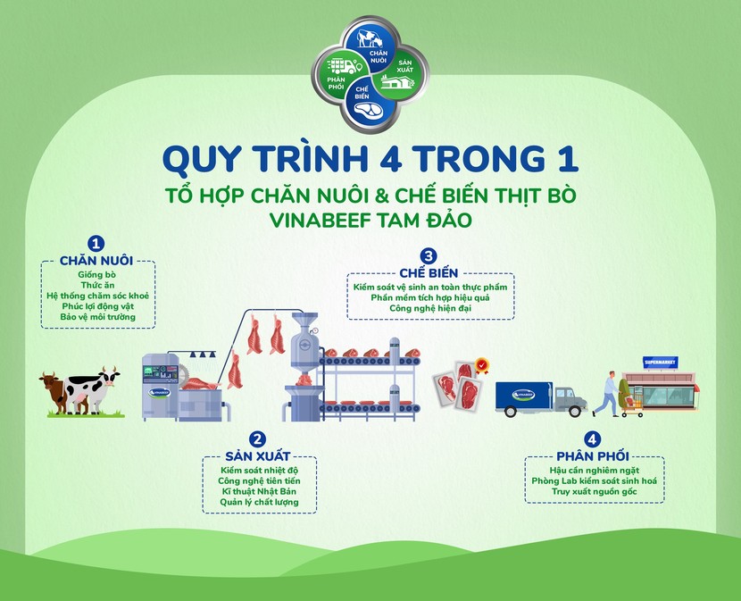 Vilico - Vinamilk và Sojitz Nhật Bản khởi công tổ hợp chăn nuôi - sản xuất thịt bò Vinabeef đầu tiên tại Việt Nam - Ảnh 3.