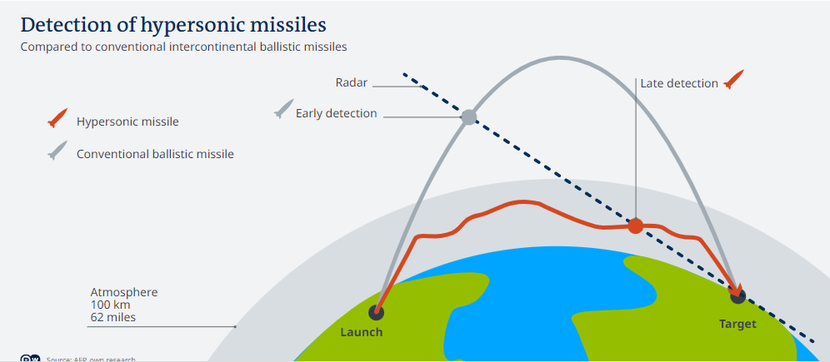 Tên lửa siêu thanh mà Nga sử dụng để tấn công Ukraina có uy lực như thế nào?
 - Ảnh 2.