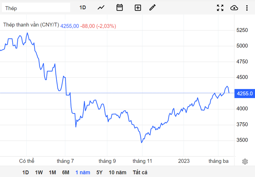 Giá quặng sắt Trung Quốc liên tục sụt giảm mạnh - Ảnh 1.