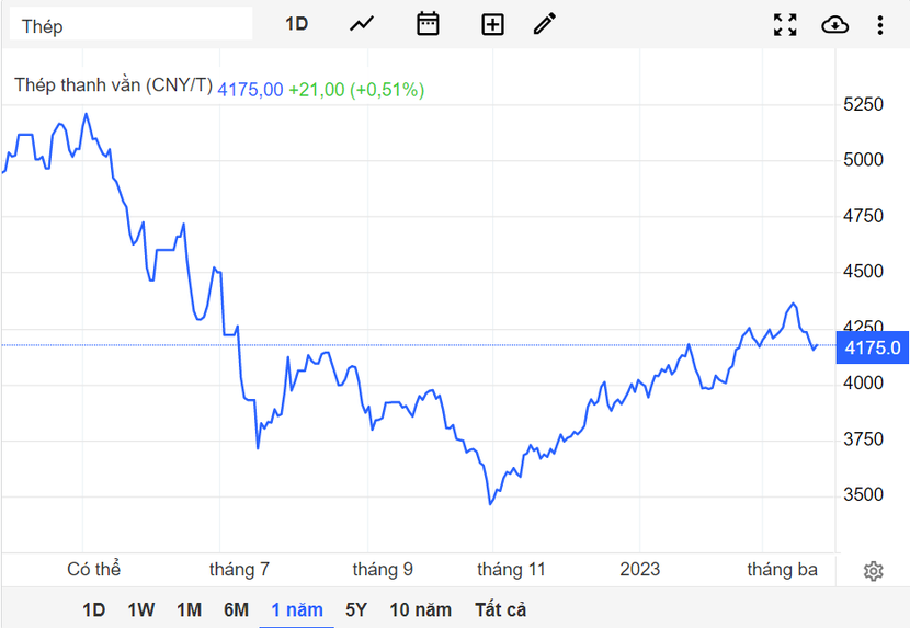 Giá quặng sắt Trung Quốc kéo dài chuỗi giảm - Ảnh 1.
