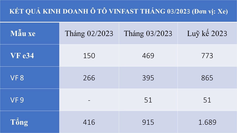 VinFast bàn giao 915 ô tô điện trong tháng 3/2023 - Ảnh 2.