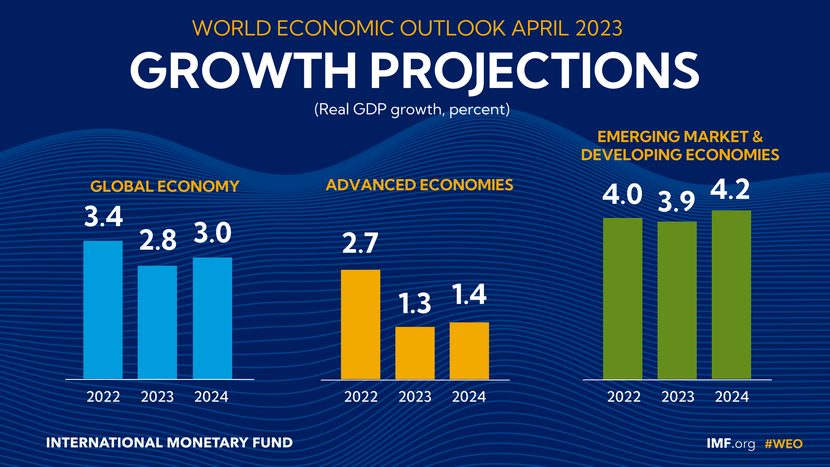 IMF điều chỉnh nhẹ dự báo tăng trưởng toàn cầu năm 2023 - Ảnh 1.