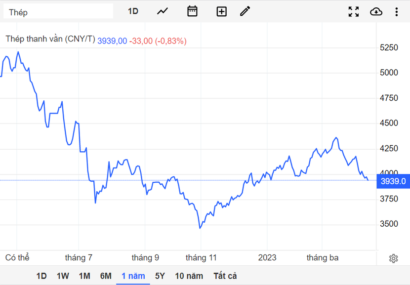 Giá quặng sắt Trung Quốc phục hồi sau chuỗi giảm - Ảnh 1.