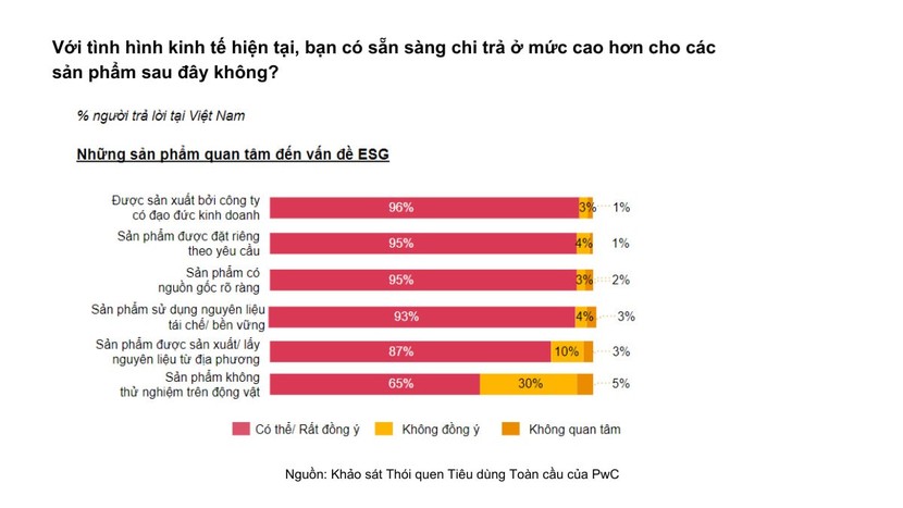 62% người tiêu dùng Việt có xu hướng cắt giảm chi tiêu không thiết yếu - Ảnh 2.