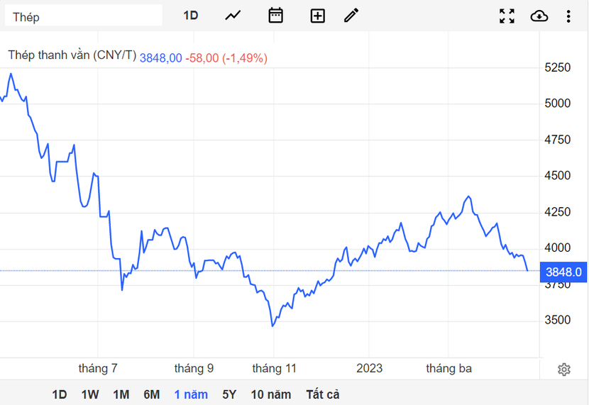 Giá quặng sắt Trung Quốc trượt xuống mức thấp nhất trong gần 4 tháng - Ảnh 1.