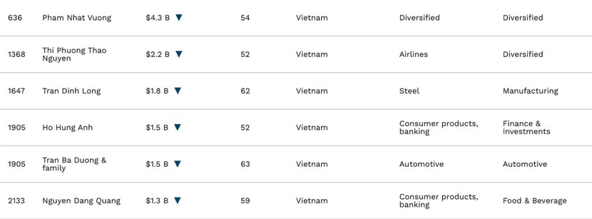 Việt Nam chỉ còn 6 tỷ phú USD trong danh sách của Forbes - Ảnh 2.
