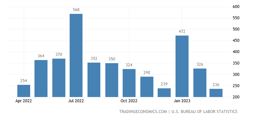 Tăng trưởng việc làm của Mỹ chậm lại trong tháng 3 - Ảnh 1.