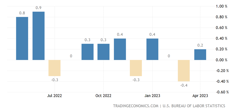 Chỉ số giá sản xuất của Mỹ chỉ tăng 0,2% trong tháng 4, cho thấy lạm phát đang có xu hướng giảm - Ảnh 1.