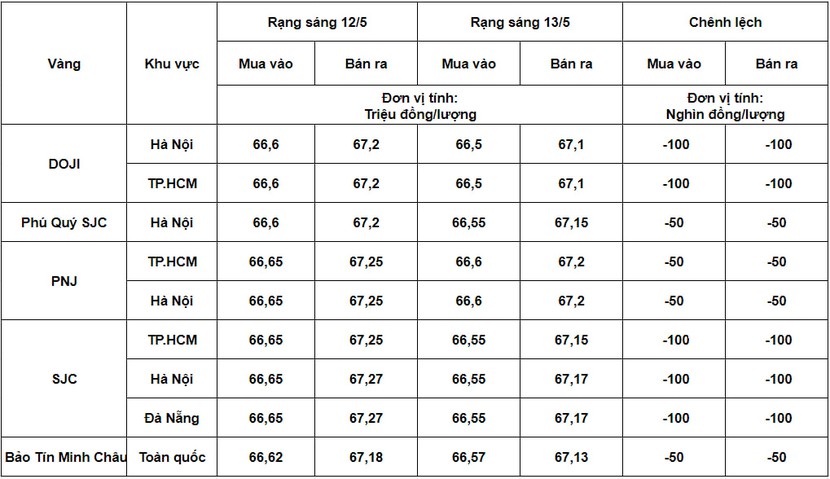 Giá vàng hôm nay 13/5: Quay đầu giảm nhẹ - Ảnh 2.