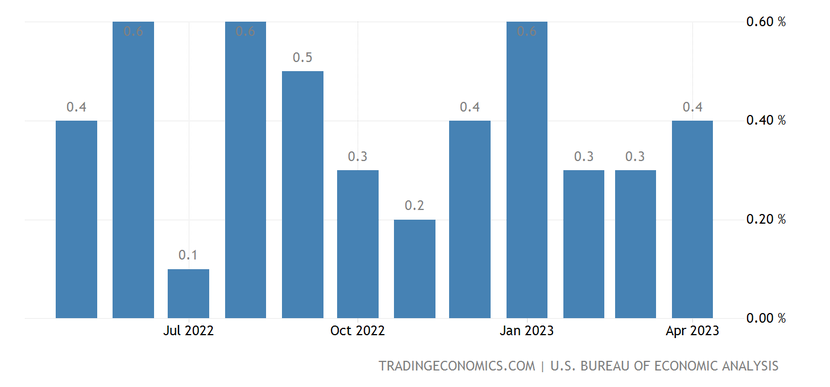 Lạm phát cốt lõi của Mỹ tăng nhiều hơn dự kiến trong tháng 4 - Ảnh 1.