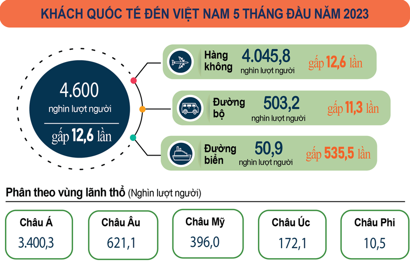 Việt Nam đón gần 4,6 triệu lượt khách quốc tế trong 5 tháng đầu năm - Ảnh 1.