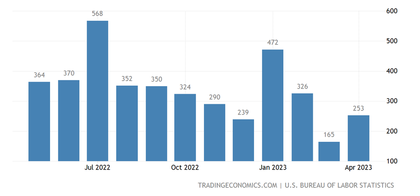 Mỹ có thêm 253.000 việc làm mới trong tháng 4, bất chấp lo ngại suy thoái kinh tế - Ảnh 1.