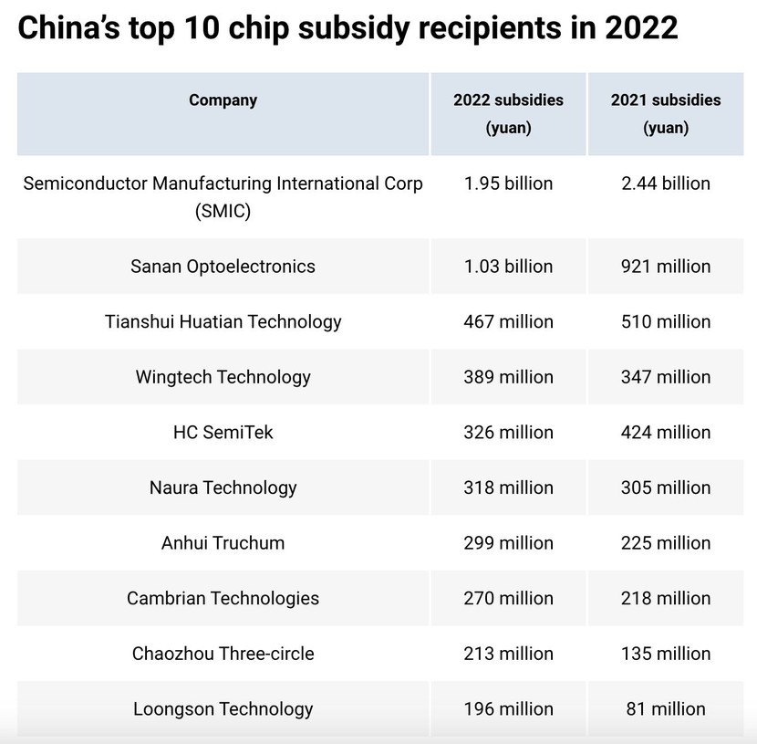 Trung Quốc bơm 1,75 tỷ USD cho 190 công ty chip vào năm 2022 - Ảnh 2.