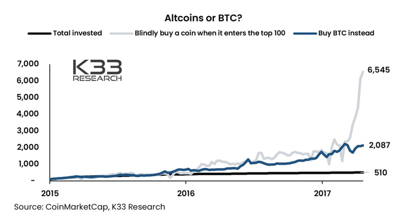 Đầu tư Altcoin có cho lợi nhuận cao hơn Bitcoin? - Ảnh 1.
