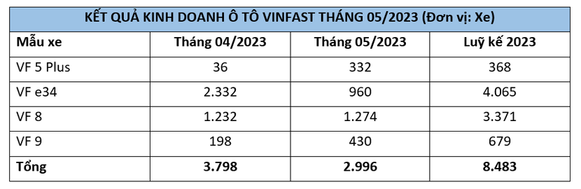 VinFast bàn giao 2.996 ô tô điện trong tháng 5/2023 - Ảnh 2.