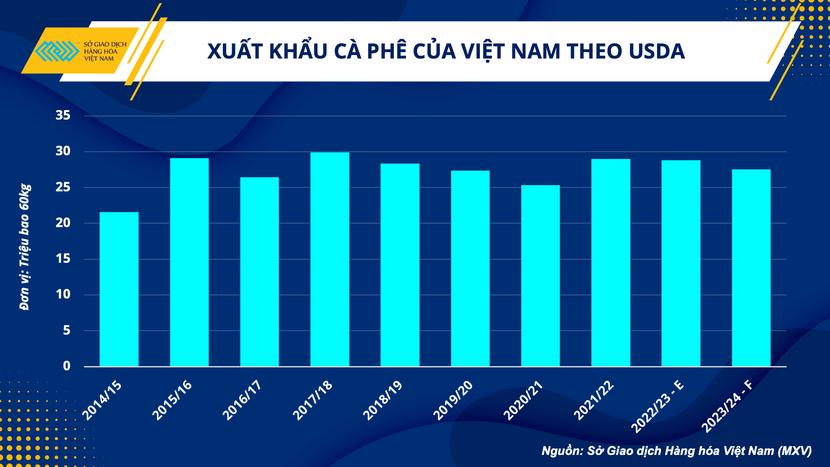 Cà phê Việt: Thách thức vùng giá mới - Ảnh 4.