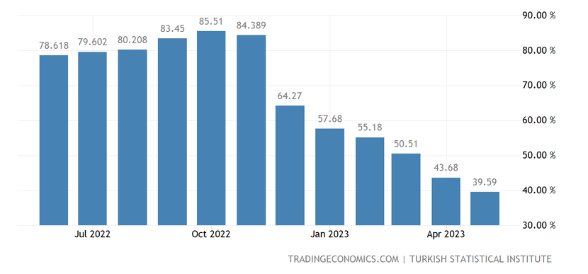 Thổ Nhĩ Kỳ tăng lãi suất lên 15% để chống lạm phát  - Ảnh 3.