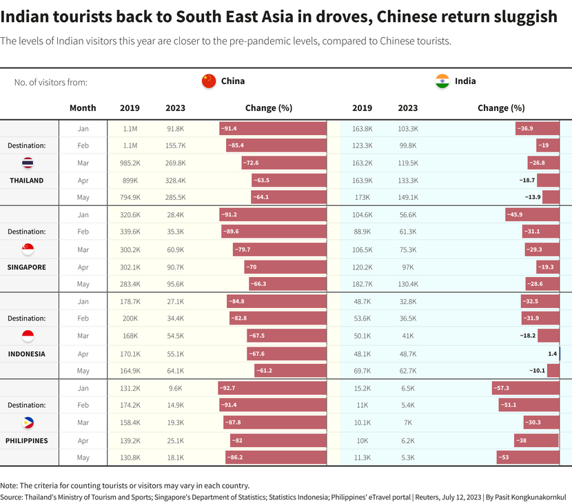 Đông Nam Á, điểm đến mới của khách du lịch Ấn Độ - Ảnh 1.