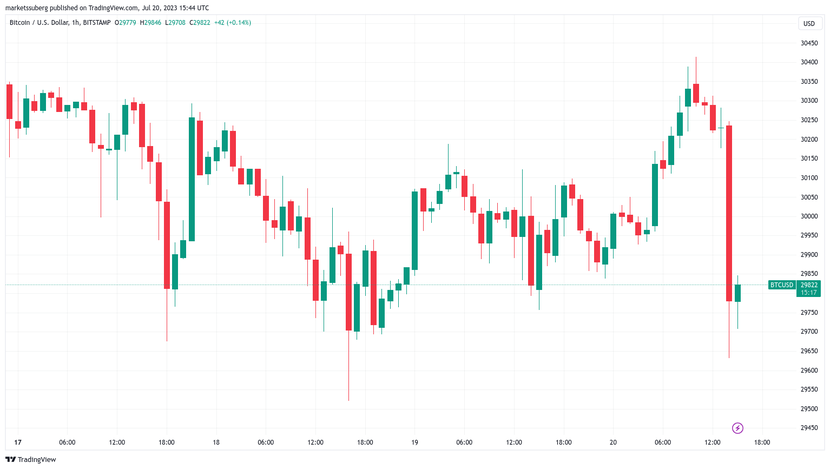 Giá BTC có thể xuống thấp đến mức nào? - Ảnh 1.