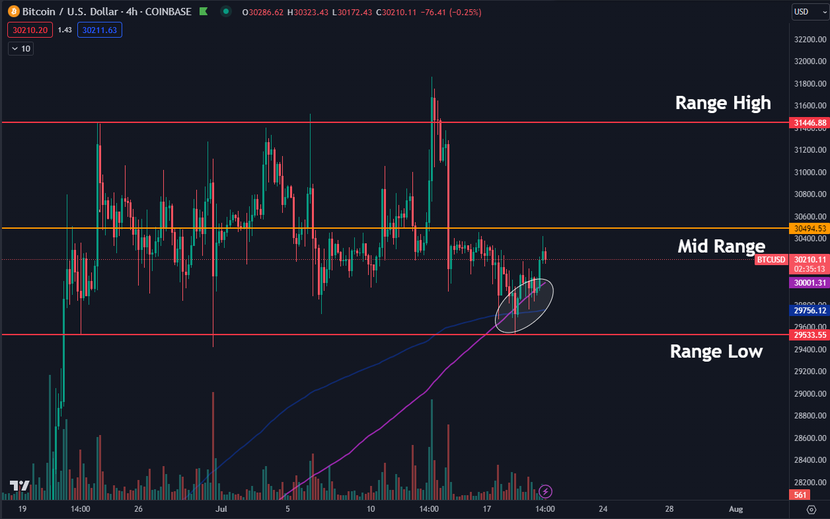 Giá BTC có thể xuống thấp đến mức nào? - Ảnh 2.