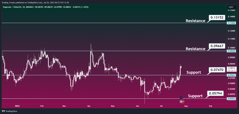 Dự đoán giá Dogecoin (DOGE) 2023 đến 2030 - Ảnh 2.