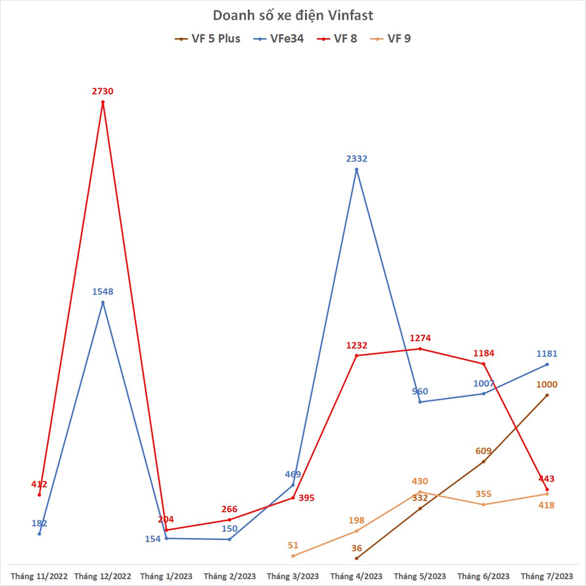 VinFast bàn giao 3.042 xe điện trong tháng 7/2023 - Ảnh 2.