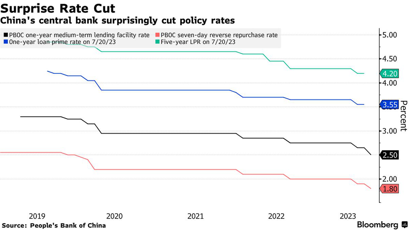 Trung Quốc cắt giảm lãi suất cơ bản nhiều nhất kể từ năm 2020 để cứu 'tăng trưởng' - Ảnh 1.