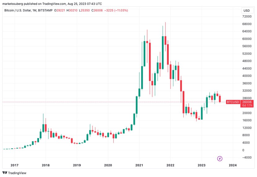 Dữ liệu lạm phát của Mỹ cho thấy Bitcoin có thể về dưới 20 nghìn USD vào năm 2023 - Ảnh 1.