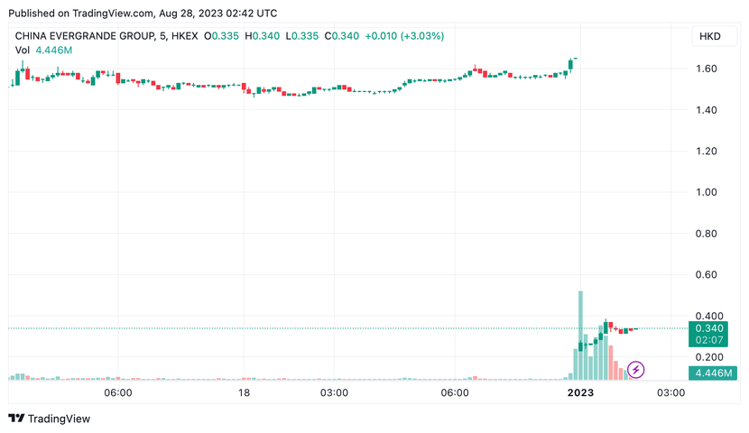 Cổ phiếu Evergrande giảm tới 87% khi giao dịch trở lại sau 17 tháng - Ảnh 1.