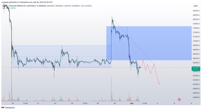 Bitcoin có giữ được mốc 25.400 USD? - Ảnh 3.