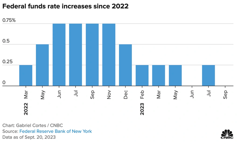 Fed giữ nguyên lãi suất, thực hiện chính sách thắt chặt hơn đến năm 2024 - Ảnh 2.